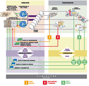 Circuits de collecte et de récupération