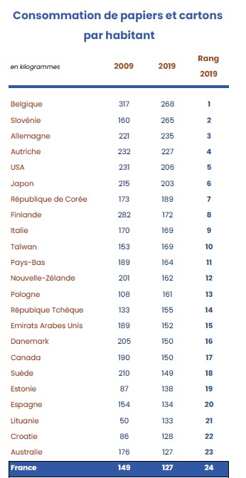 Les premiers pays consommateurs de papier