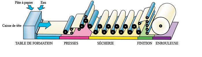 Machine à papier