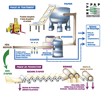 Process du recyclage