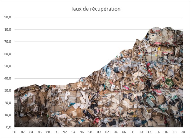 Taux de récupération des papiers et cartons